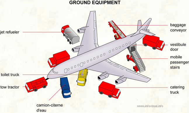 Ground equipment  (Visual Dictionary)
